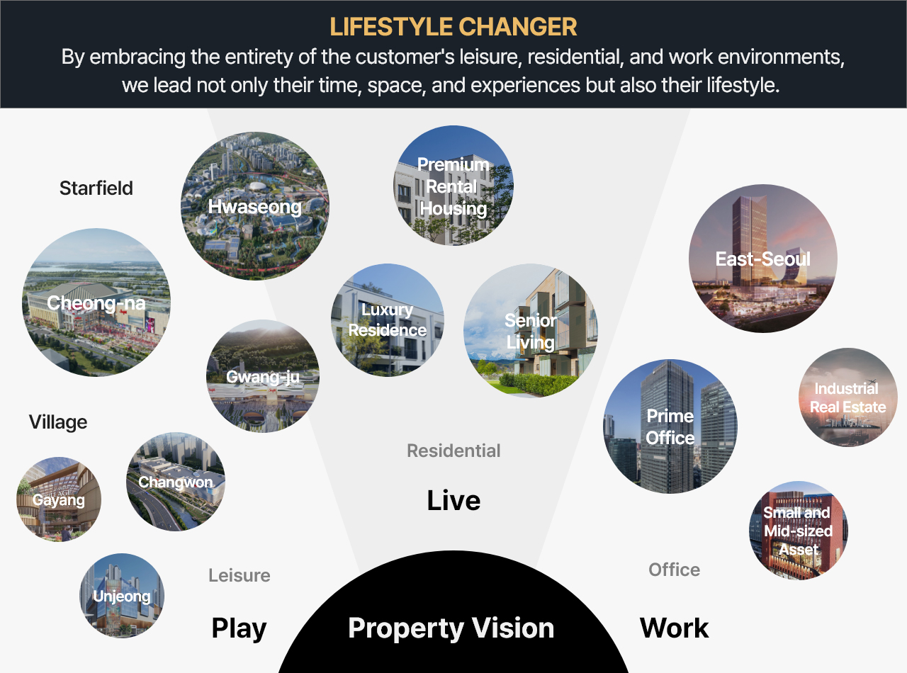 Shinsegae Property Five-Year Business Strategy Graph.