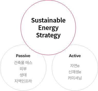 Sustainable Energy Strategy