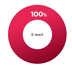 E-mart : 100%