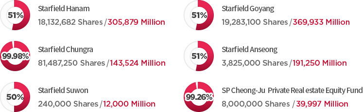 Starfield Hanam 51% (18,132,682 Shares / 305,879 Million), Starfield Goyang 51% (19,514,199 Shares / 380,000 Million), Starfield Chungra 99.98% (79,482,250 Shares / 133,524 Million)